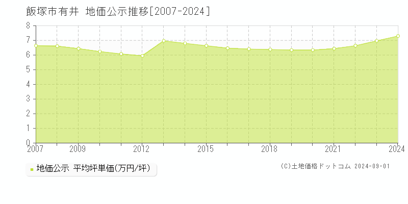 飯塚市有井の地価公示推移グラフ 