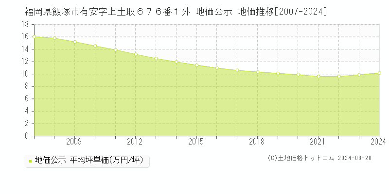 福岡県飯塚市有安字上土取６７６番１外 公示地価 地価推移[2007-2024]