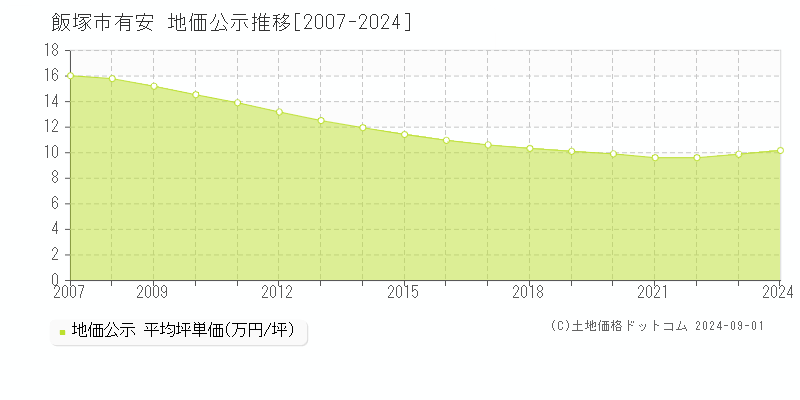 有安(飯塚市)の公示地価推移グラフ(坪単価)[2007-2024年]