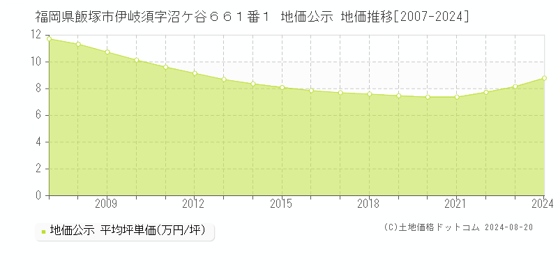 福岡県飯塚市伊岐須字沼ケ谷６６１番１ 公示地価 地価推移[2007-2024]