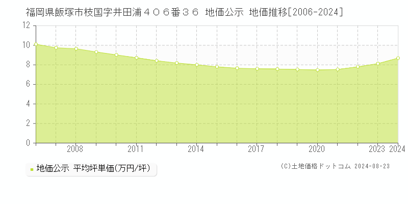 福岡県飯塚市枝国字井田浦４０６番３６ 公示地価 地価推移[2006-2024]