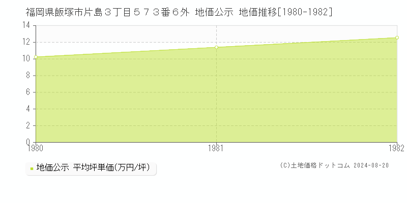 福岡県飯塚市片島３丁目５７３番６外 公示地価 地価推移[1980-1982]