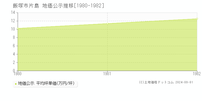 片島(飯塚市)の公示地価推移グラフ(坪単価)[1980-1982年]