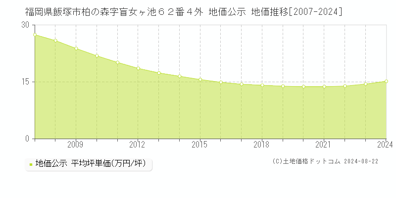 福岡県飯塚市柏の森字盲女ヶ池６２番４外 公示地価 地価推移[2007-2024]