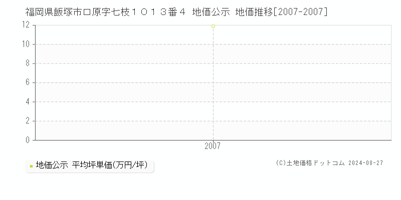 福岡県飯塚市口原字七枝１０１３番４ 公示地価 地価推移[2007-2007]