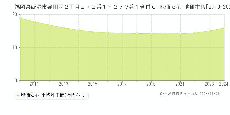 福岡県飯塚市菰田西２丁目２７２番１・２７３番１合併６ 公示地価 地価推移[2010-2024]