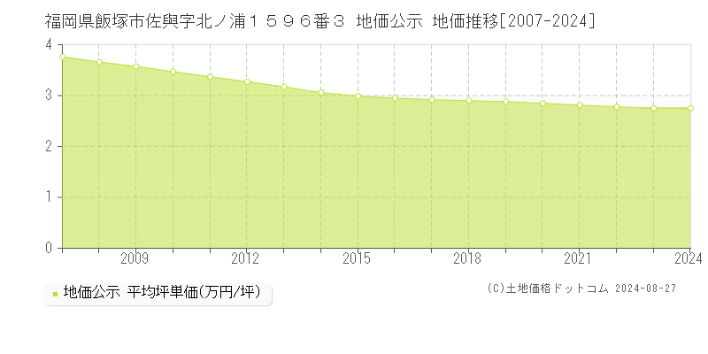 福岡県飯塚市佐與字北ノ浦１５９６番３ 公示地価 地価推移[2007-2024]