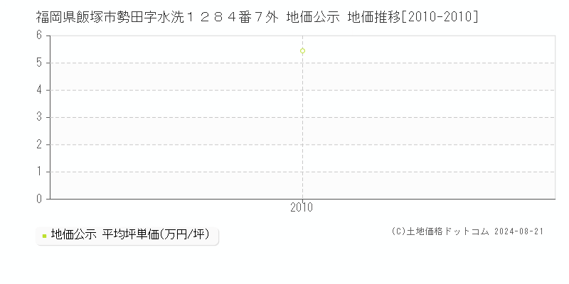 福岡県飯塚市勢田字水洗１２８４番７外 公示地価 地価推移[2010-2010]