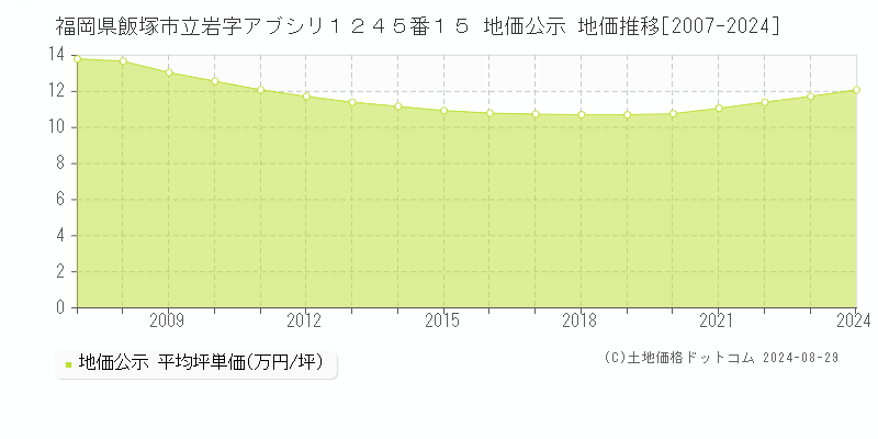 福岡県飯塚市立岩字アブシリ１２４５番１５ 公示地価 地価推移[2007-2024]