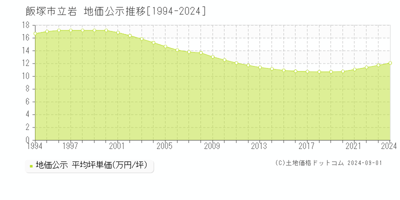 立岩(飯塚市)の公示地価推移グラフ(坪単価)[1994-2024年]