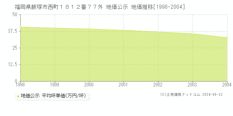 福岡県飯塚市西町１８１２番７７外 公示地価 地価推移[1998-2004]