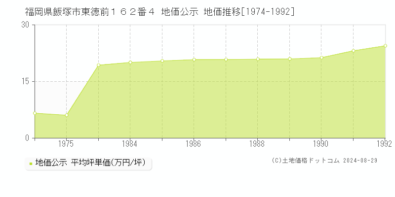 福岡県飯塚市東徳前１６２番４ 公示地価 地価推移[1974-1992]