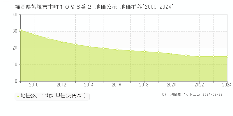 福岡県飯塚市本町１０９８番２ 公示地価 地価推移[2009-2024]