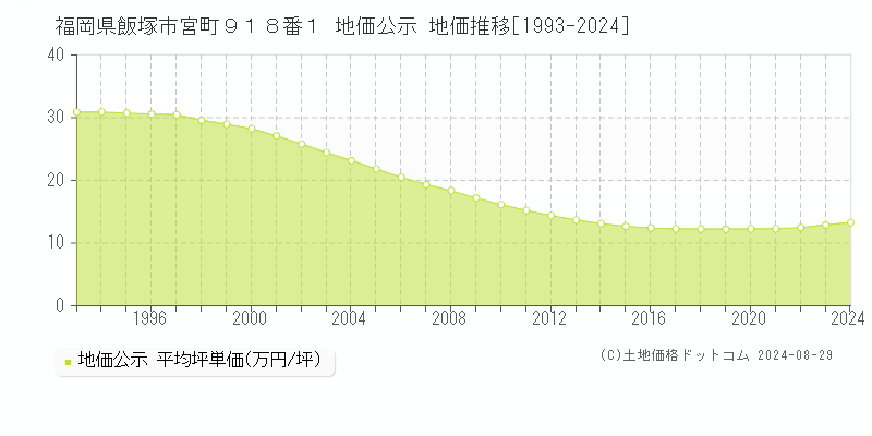 福岡県飯塚市宮町９１８番１ 公示地価 地価推移[1993-2024]