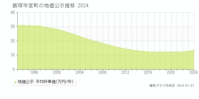 飯塚市宮町の地価公示推移グラフ 