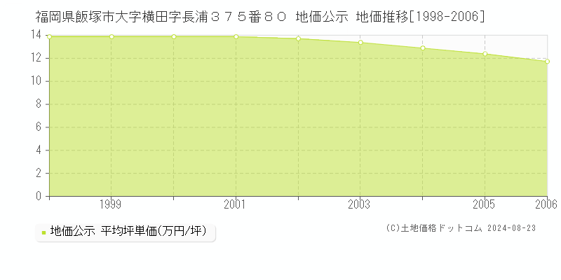 福岡県飯塚市大字横田字長浦３７５番８０ 公示地価 地価推移[1998-2006]