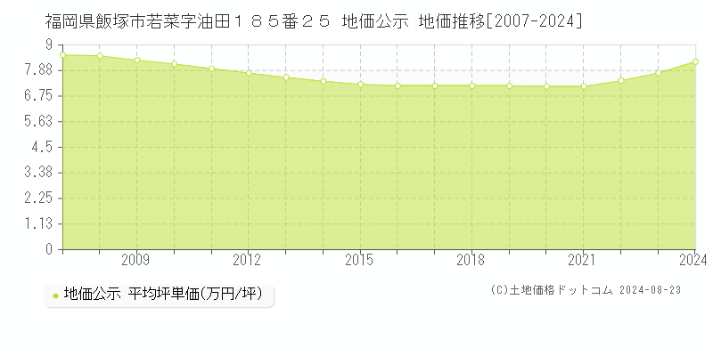 福岡県飯塚市若菜字油田１８５番２５ 公示地価 地価推移[2007-2024]