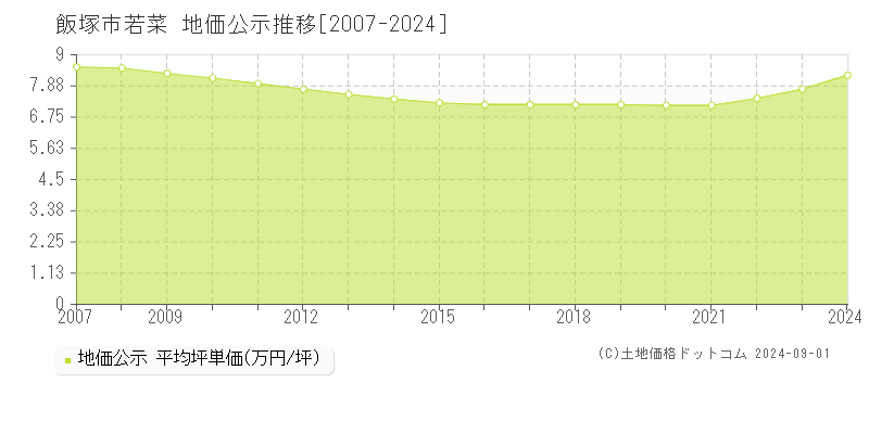 若菜(飯塚市)の公示地価推移グラフ(坪単価)[2007-2024年]