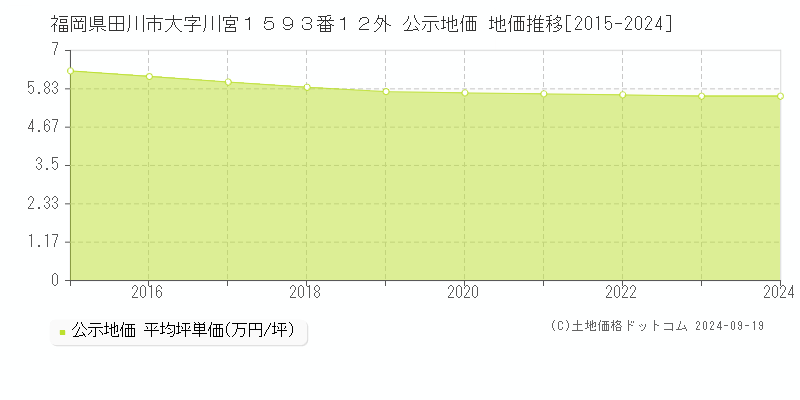 福岡県田川市大字川宮１５９３番１２外 公示地価 地価推移[2015-2024]