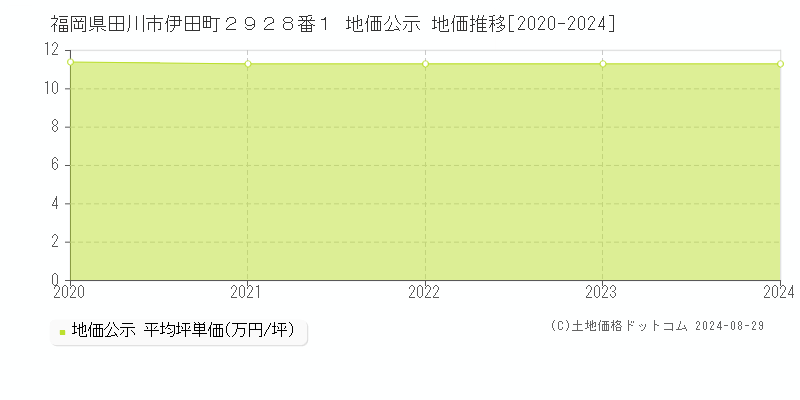 福岡県田川市伊田町２９２８番１ 公示地価 地価推移[2020-2024]