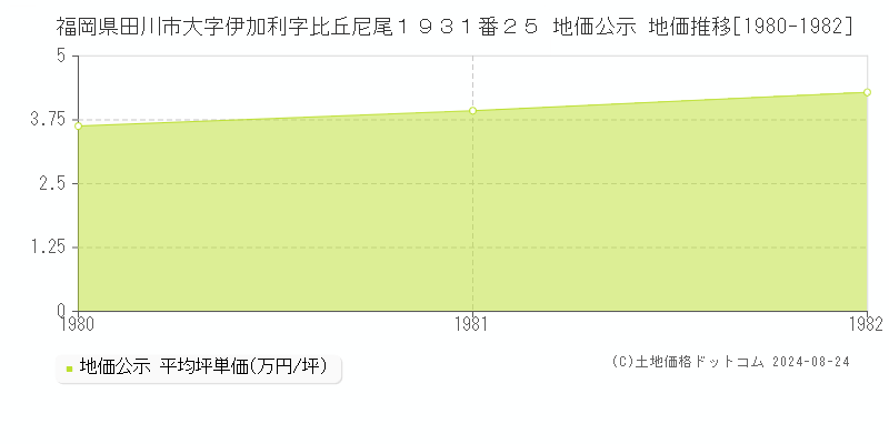 福岡県田川市大字伊加利字比丘尼尾１９３１番２５ 公示地価 地価推移[1980-1982]