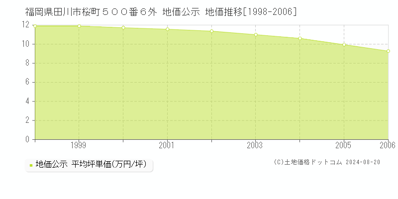 福岡県田川市桜町５００番６外 公示地価 地価推移[1998-2006]