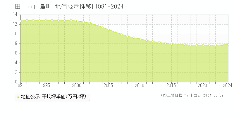 白鳥町(田川市)の公示地価推移グラフ(坪単価)[1991-2024年]