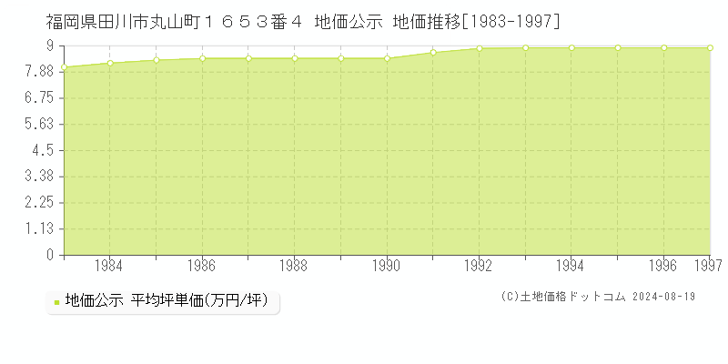 福岡県田川市丸山町１６５３番４ 公示地価 地価推移[1983-1997]