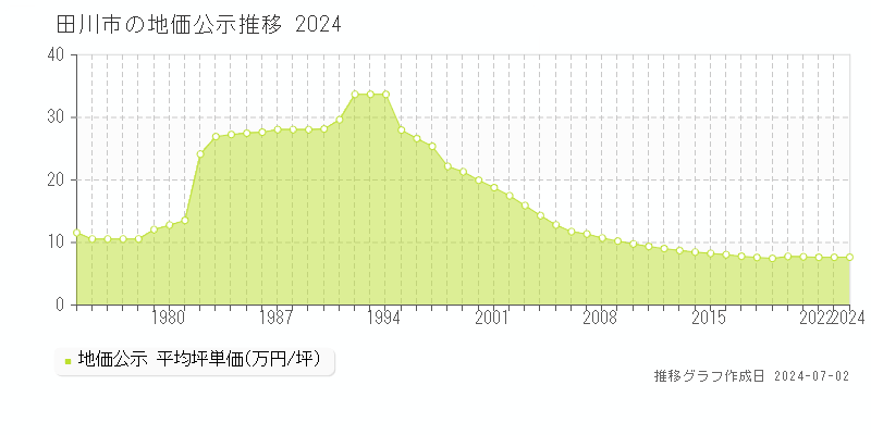 田川市の地価公示推移グラフ 