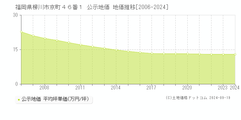 福岡県柳川市京町４６番１ 公示地価 地価推移[2006-2024]