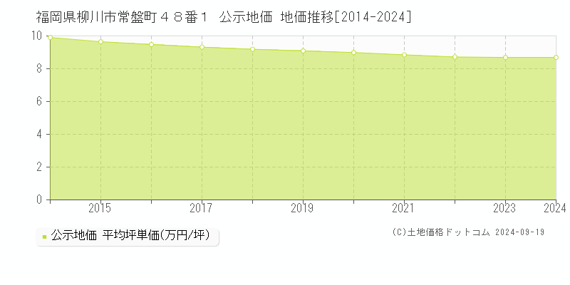 福岡県柳川市常盤町４８番１ 公示地価 地価推移[2014-2024]