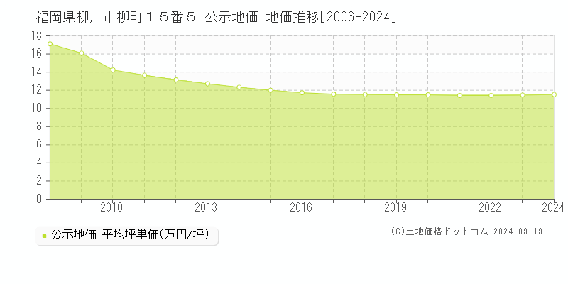 福岡県柳川市柳町１５番５ 公示地価 地価推移[2006-2024]