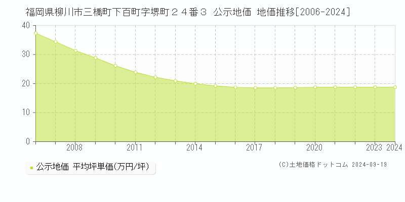 福岡県柳川市三橋町下百町字堺町２４番３ 公示地価 地価推移[2006-2024]