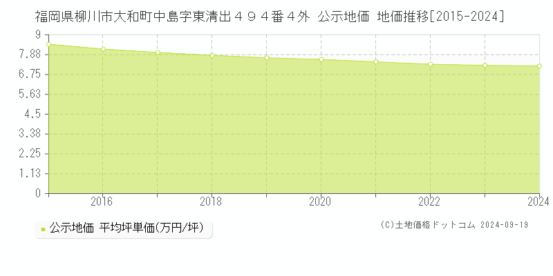 福岡県柳川市大和町中島字東清出４９４番４外 公示地価 地価推移[2015-2024]