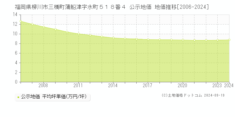 福岡県柳川市三橋町蒲船津字水町５１８番４ 公示地価 地価推移[2006-2024]