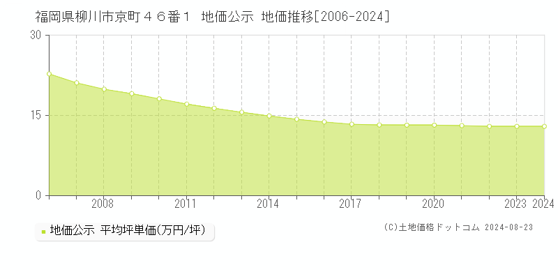 福岡県柳川市京町４６番１ 公示地価 地価推移[2006-2024]