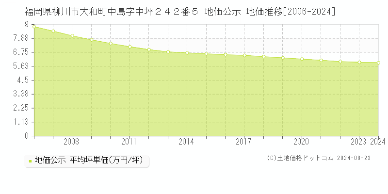 福岡県柳川市大和町中島字中坪２４２番５ 公示地価 地価推移[2006-2024]