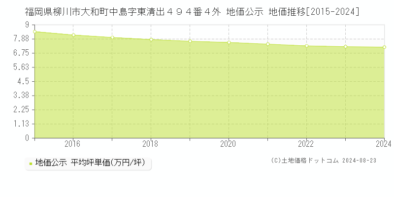 福岡県柳川市大和町中島字東清出４９４番４外 公示地価 地価推移[2015-2024]