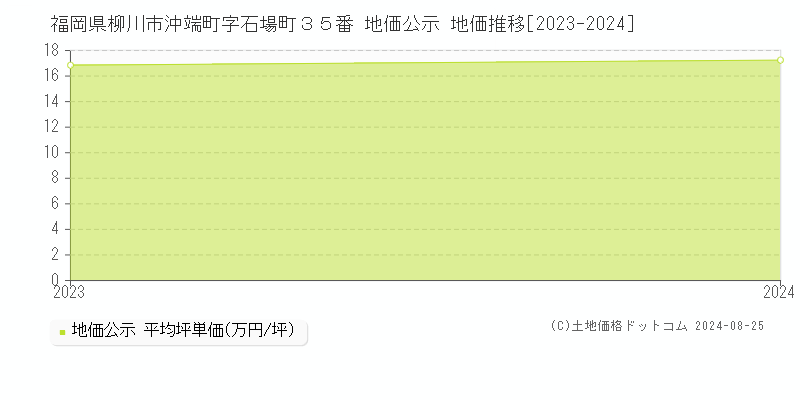 福岡県柳川市沖端町字石場町３５番 公示地価 地価推移[2023-2024]