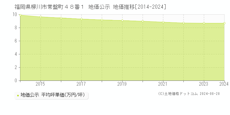 福岡県柳川市常盤町４８番１ 公示地価 地価推移[2014-2024]