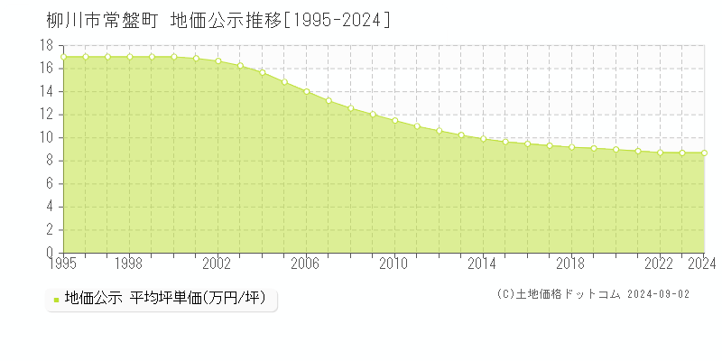 常盤町(柳川市)の公示地価推移グラフ(坪単価)[1995-2024年]