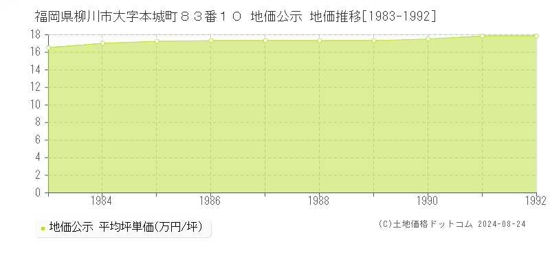 福岡県柳川市大字本城町８３番１０ 公示地価 地価推移[1983-1992]