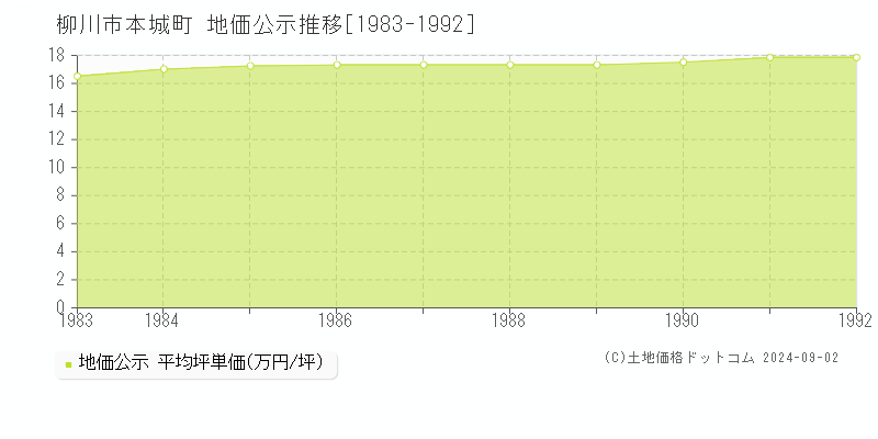 本城町(柳川市)の公示地価推移グラフ(坪単価)[1983-1992年]