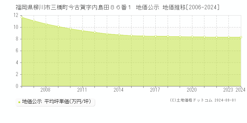 福岡県柳川市三橋町今古賀字内島田８６番１ 公示地価 地価推移[2006-2024]