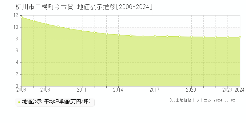 三橋町今古賀(柳川市)の公示地価推移グラフ(坪単価)[2006-2024年]