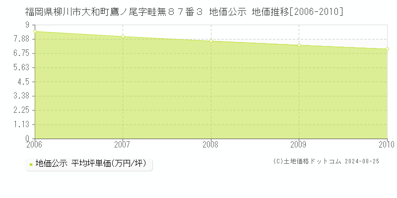 福岡県柳川市大和町鷹ノ尾字畦無８７番３ 公示地価 地価推移[2006-2010]