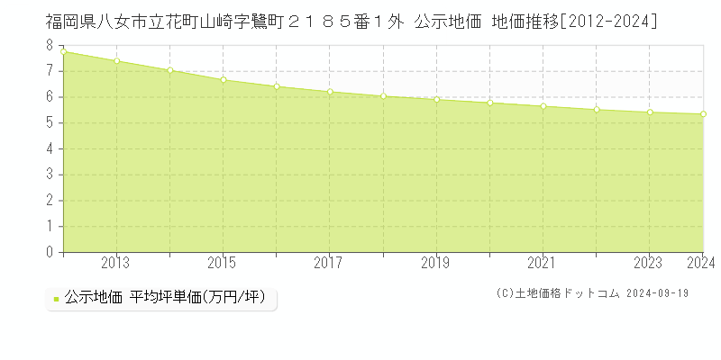 福岡県八女市立花町山崎字鷺町２１８５番１外 公示地価 地価推移[2012-2024]