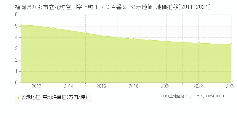 福岡県八女市立花町谷川字上町１７０４番２ 公示地価 地価推移[2011-2024]