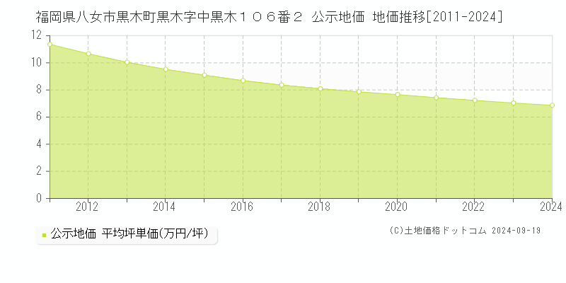 福岡県八女市黒木町黒木字中黒木１０６番２ 公示地価 地価推移[2011-2024]