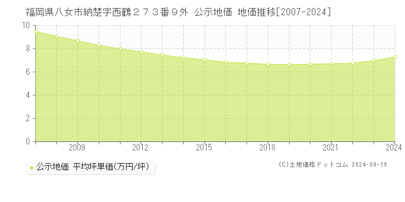 福岡県八女市納楚字西鶴２７３番９外 公示地価 地価推移[2007-2024]